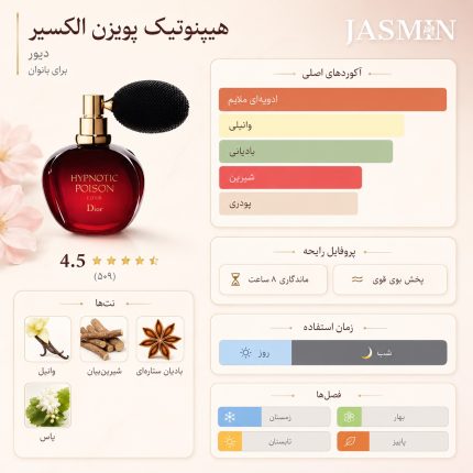 عطر هیپنوتیک پویزن الکسیر رایحه‌ای گرم، شیرین، وانیلی و گلی دارد. در شروع، حس لطیف و دلنشین گل‌ها با حال‌وهوایی زنانه و جذاب ظاهر می‌شود. در قلب عطر، رایحه‌ی گرم و خامه‌ای وانیل شخصیت اصلی عطر را می‌سازد و به آن حالتی شیرین، نرم و اغواگر می‌دهد. در پایان، نت‌های چوبی، مشک و رایحه‌های شرقی باعث می‌شوند عطر روی پوست ماندگارتر، عمیق‌تر و بسیار جذاب‌تر احساس شود.