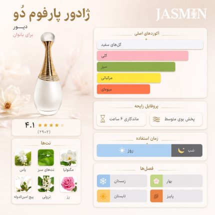 عطر ژادور پرفیوم د’او رایحه‌ای گلی، تازه و کمی مرکباتی دارد. در شروع، رایحه روشن و انرژی‌بخش مرکبات، حس نشاط و طراوت ایجاد می‌کند. در قلب عطر، ترکیبی زنانه و لطیف از رز، یاس و گل‌های سفید جلوه می‌کند و رایحه‌ای نرم، دلنشین و شفاف روی پوست باقی می‌گذارد. نت‌های پایه شامل مشک و کهربا باعث ماندگاری بیشتر و حس لطافت و شیک بودن می‌شوند. این عطر از آن دسته رایحه‌هایی است که هم حس تازگی و شادابی دارد، هم شیک و خوش‌پوش به نظر می‌رسد. J’adore Parfum d’Eau نسخه‌ای سبک‌تر و روزمره‌تر از خانواده J’adore است، بنابراین برای استفاده روزانه، محیط کار و مهمانی‌های دوستانه بسیار مناسب است.