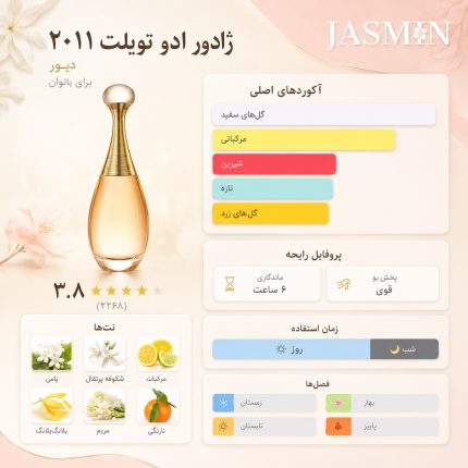 J’adore Eau de Toilette عطری است که نسبت به نسخه ادو پرفیوم، سبک‌تر، شفاف‌تر و روزانه‌تر حس می‌شود. اگر رایحه ژادور را دوست دارید اما به دنبال نسخه‌ای لطیف‌تر و مناسب استفاده روزمره هستید، این مدل می‌تواند انتخاب بسیار خوبی برای شما باشد.
