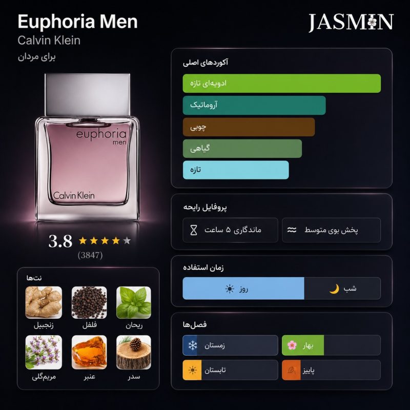 راهنمای خرید عطر Euphoria Men CK اصل با رایحه گرم، چوبی، ادویه‌ای و مردانه. بررسی نت‌های بویایی، ماندگاری، پخش بو، مشخصات و قیمت ادکلن Euphoria Men Calvin Klein.