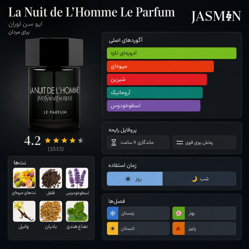 راهنما خرید عطر Yves Saint Laurent La Nuit De L’Homme Le Parfum مردانه با رایحهای گرم، چوبی، کهربایی و ادویهای. بررسی رایحه، ماندگاری، پخش بو، فصل مناسب و مشخصات عطر YSL La Nuit Le Parfum.