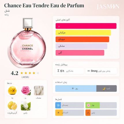 خرید عطر Chanel Chance Eau Tendre EDP با رایحه گلی و میوه‌ای؛ بررسی ماندگاری، پخش بو، تفاوت با EDT و راهنمای خرید شنل چنس او تندر.