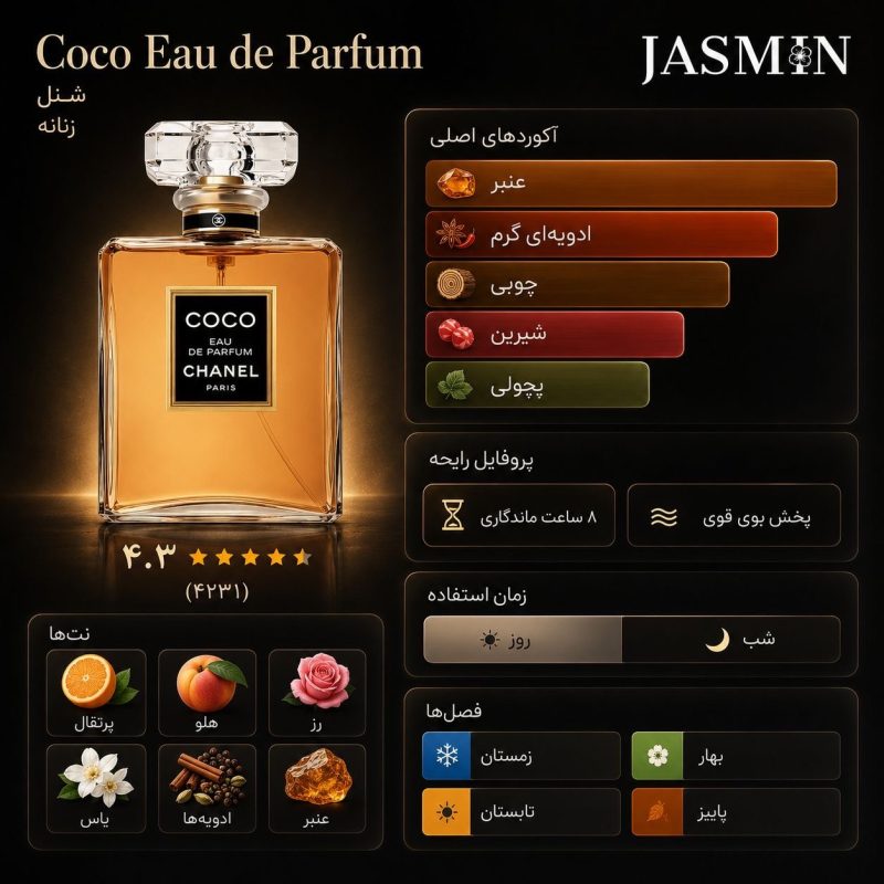 راهنما خرید عطر زنانه Chanel Coco EDP با رایحه گرم، گلی و ادویه‌ای؛ بررسی نت‌های بویایی، ماندگاری، پخش بو، قیمت و راهنمای تشخیص و خرید عطر شنل کوکو.