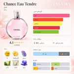خرید عطر Chanel Chance Eau Tendre EDT با رایحه گلی و میوه‌ای؛ بررسی نت‌ها، ماندگاری، پخش بو، تفاوت با EDP و راهنمای خرید شنل او تندر. 2