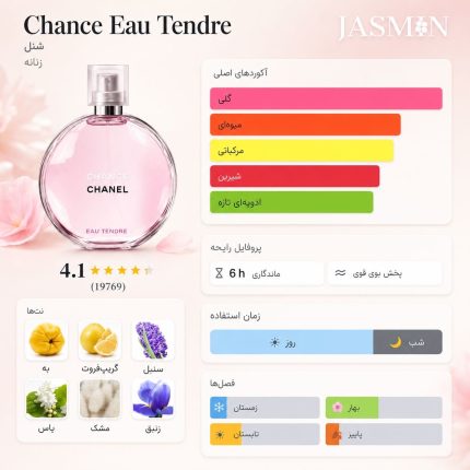 خرید عطر Chanel Chance Eau Tendre EDT با رایحه گلی و میوه‌ای؛ بررسی نت‌ها، ماندگاری، پخش بو، تفاوت با EDP و راهنمای خرید شنل او تندر. 2