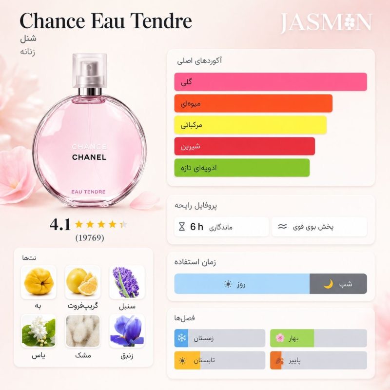 خرید عطر Chanel Chance Eau Tendre EDT با رایحه گلی و میوه‌ای؛ بررسی نت‌ها، ماندگاری، پخش بو، تفاوت با EDP و راهنمای خرید شنل او تندر. 2